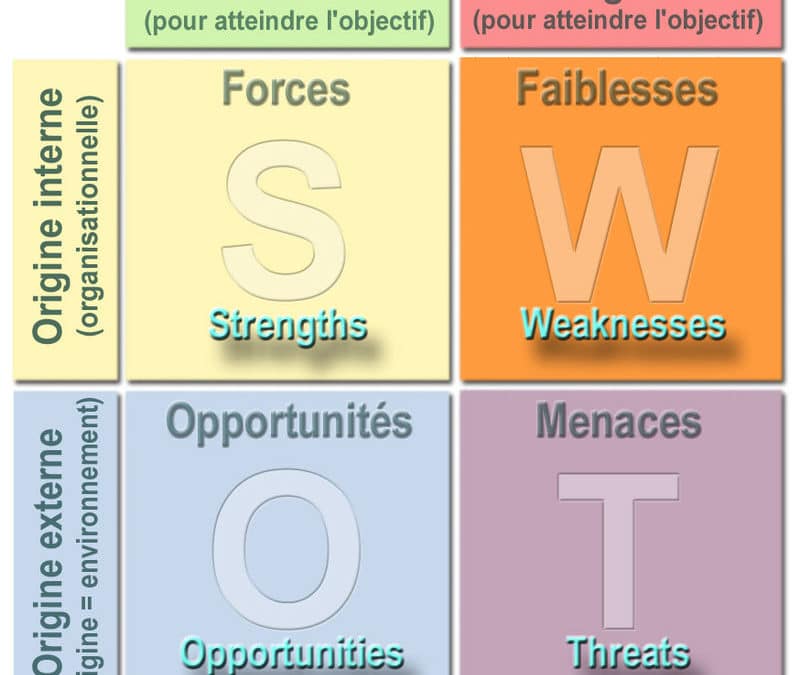 Swot | utilisation stratégique en Business